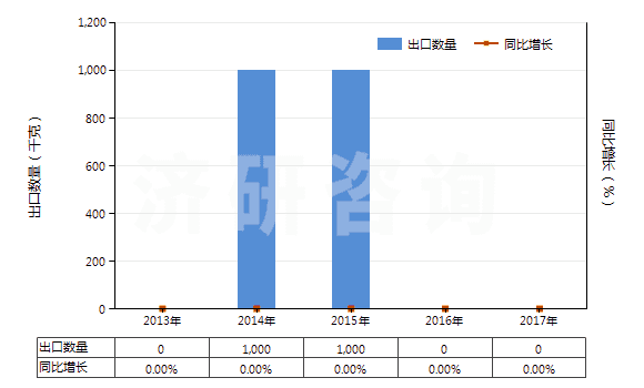 2013-2017年中國鐠的其他化合物(HS28469095)出口量及增速統(tǒng)計